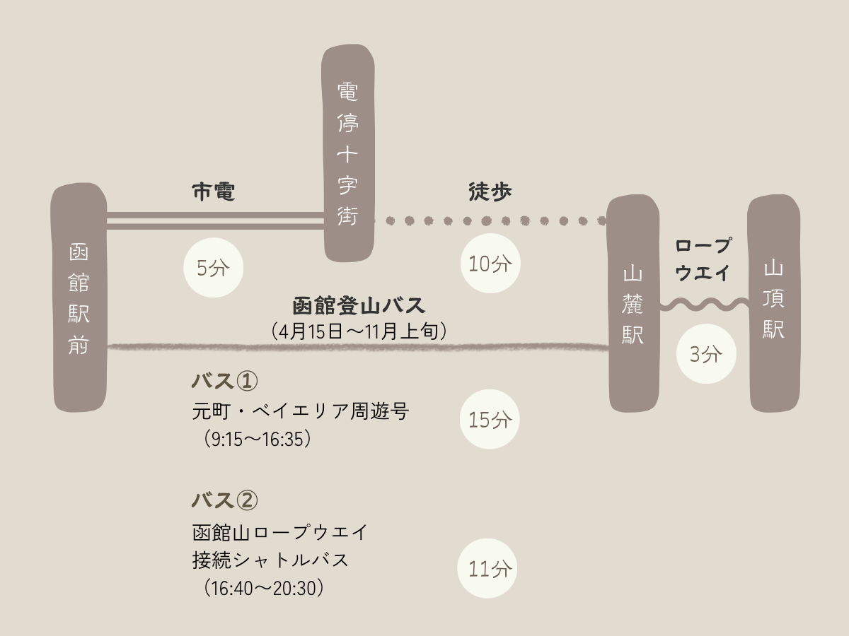 函館山へのアクセスの図解